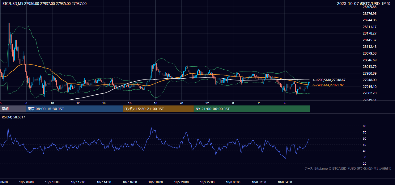 2023年10月7日(土) BTC/USD 5分足チャート