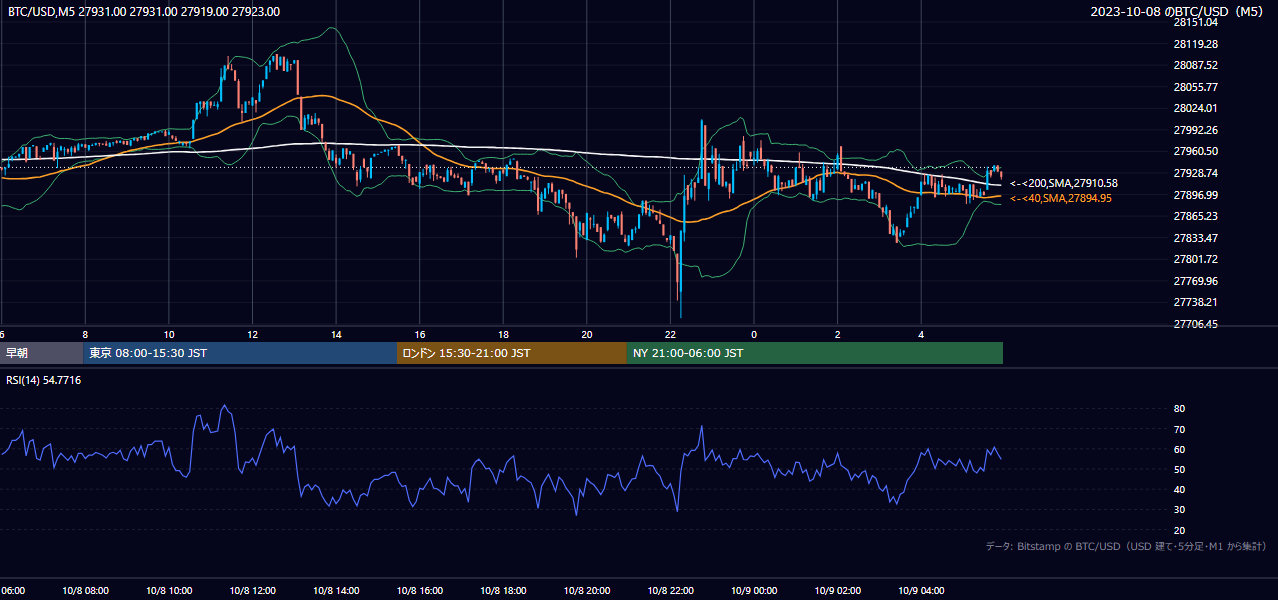 2023年10月8日（日） BTC/USD 5分足チャート
