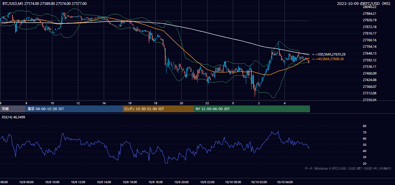 2023年10月9日（月） BTC/USD 5分足チャート
