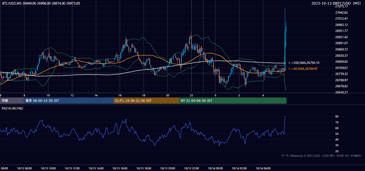 2023年10月13日（金） BTC/USD 5分足チャート