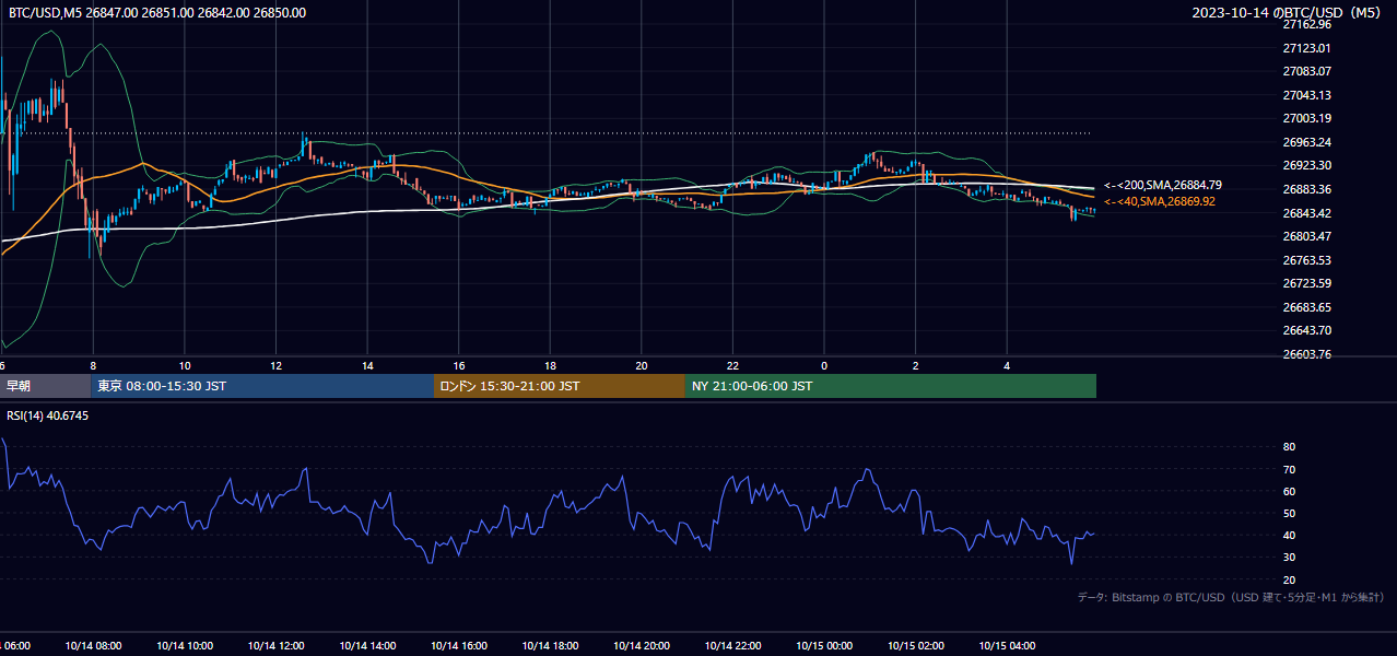 2023年10月14日（土） BTC/USD 5分足チャート