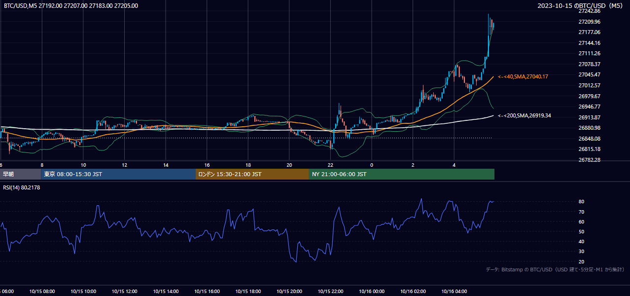 2023年10月15日(日) BTC/USD 5分足チャート