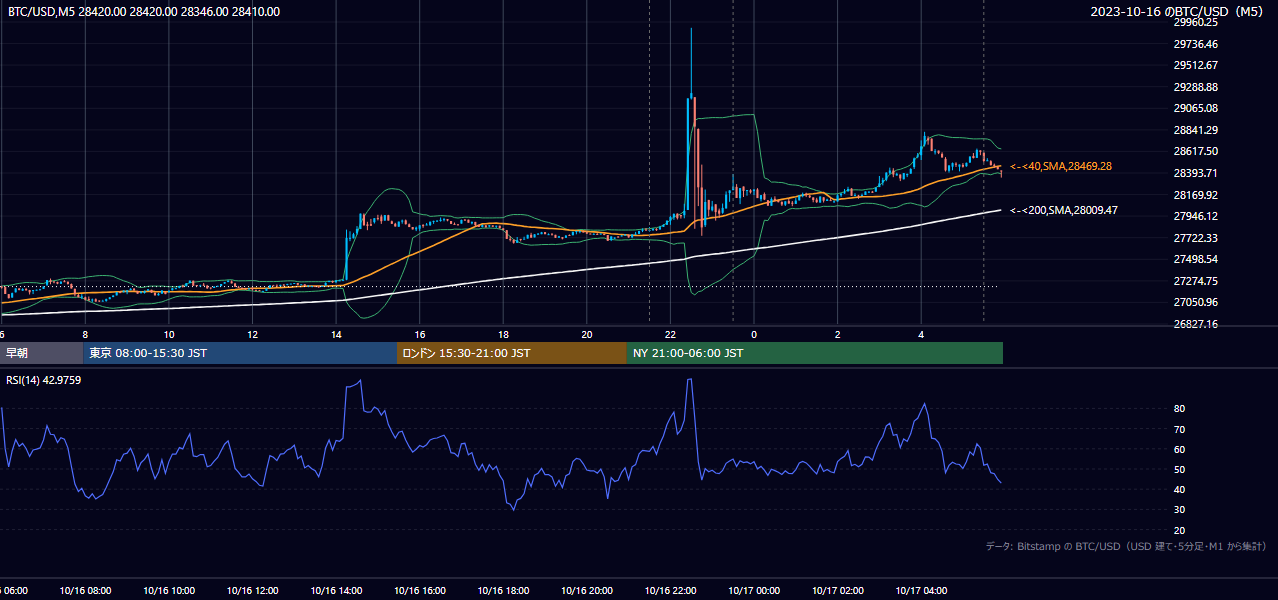 2023年10月16日（月） BTC/USD 5分足チャート