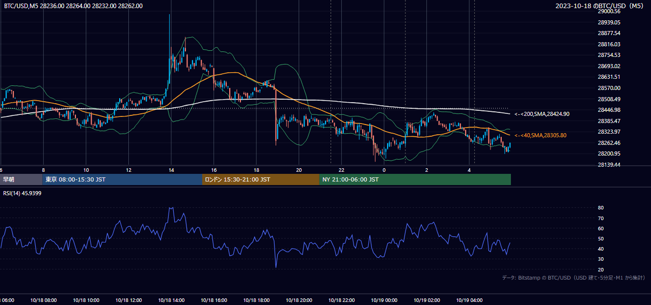 2023年10月18日(水) BTC/USD 5分足チャート