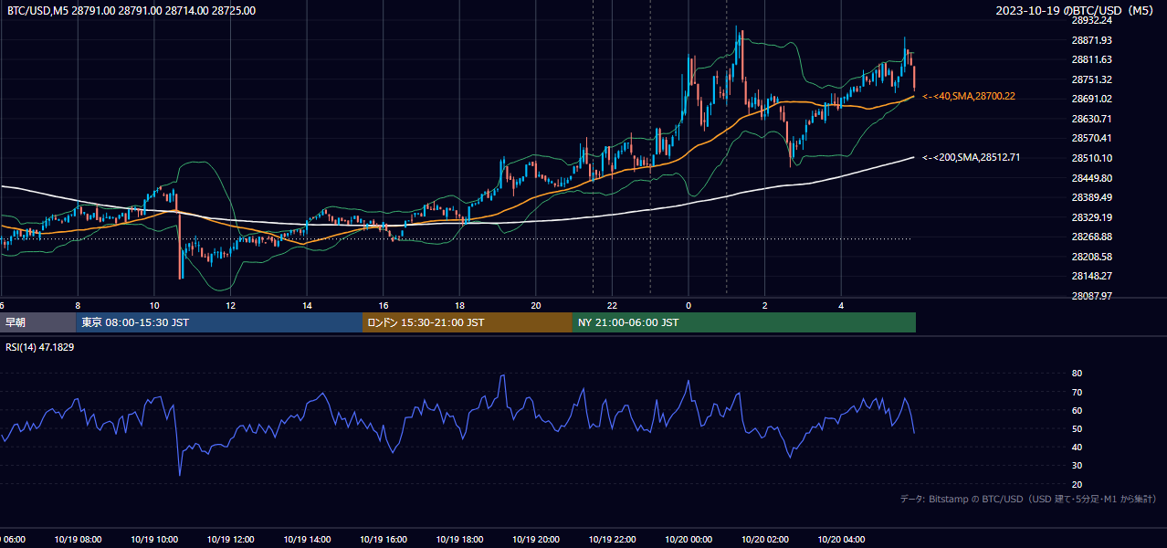 2023年10月19日(木) BTC/USD 5分足チャート