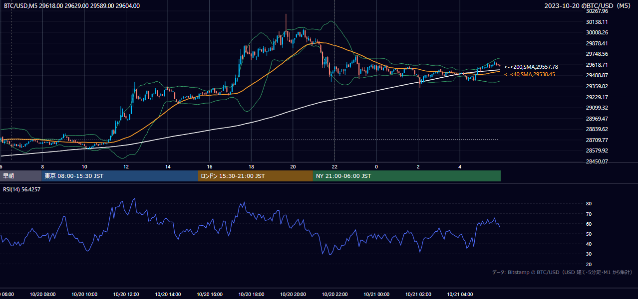 2023年10月20日（金） BTC/USD 5分足チャート