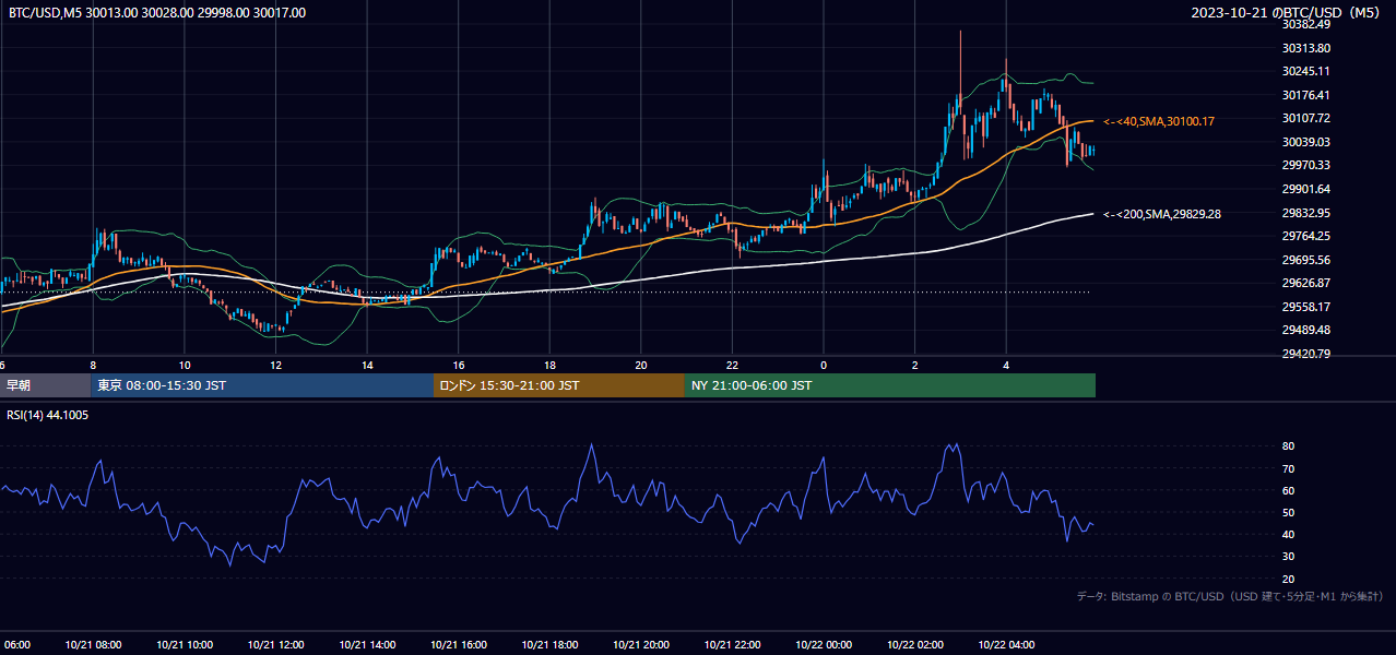 2023年10月21日(土) BTC/USD 5分足チャート