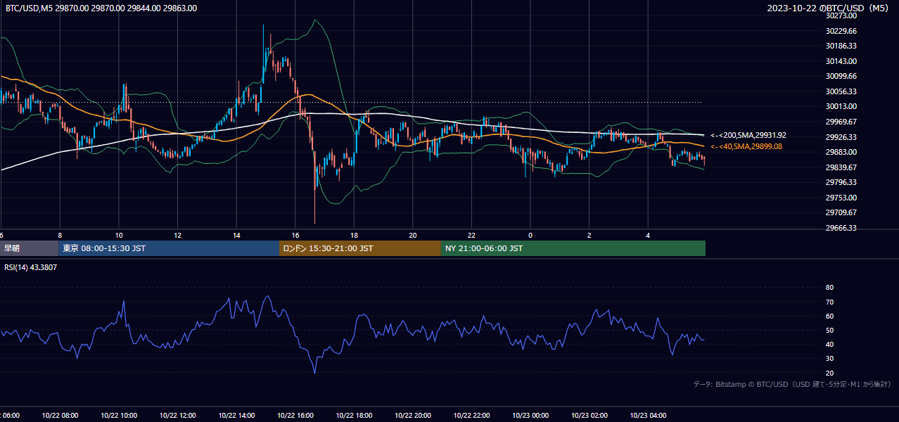 2023年10月22日（日） BTC/USD 5分足チャート