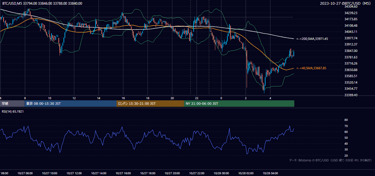 2023年10月27日（金） BTC/USD 5分足チャート