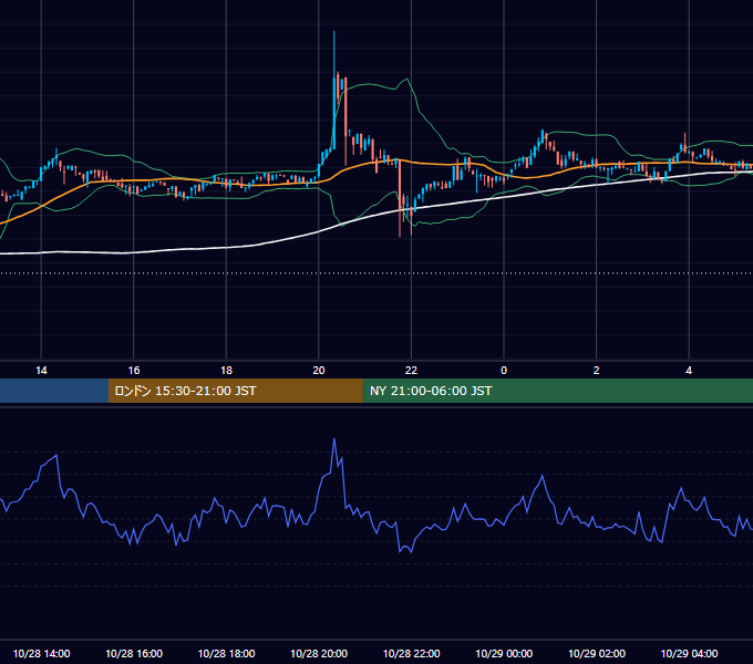 2023年10月28日（土） BTC/USD 5分足チャート