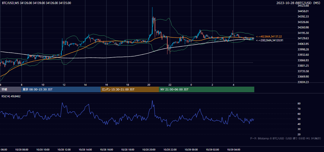 2023年10月28日（土） BTC/USD 5分足チャート
