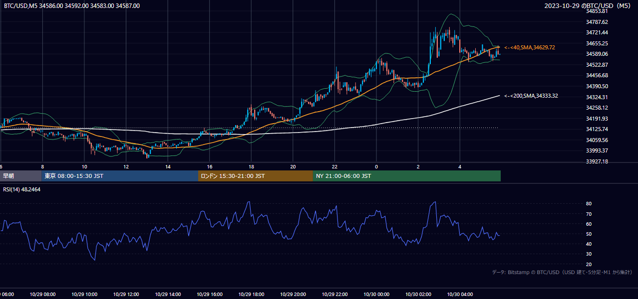 2023年10月29日(日) BTC/USD 5分足チャート