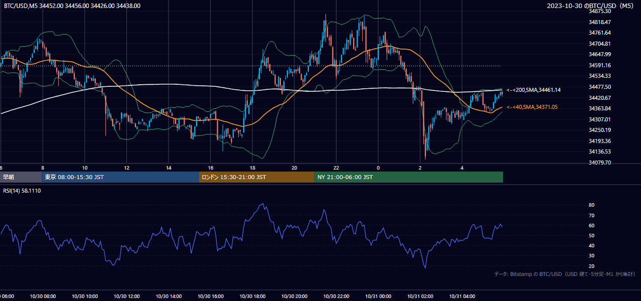 2023年10月30日（月） BTC/USD 5分足チャート