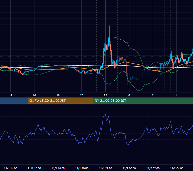 2023年11月1日（水） BTC/USD 5分足チャート