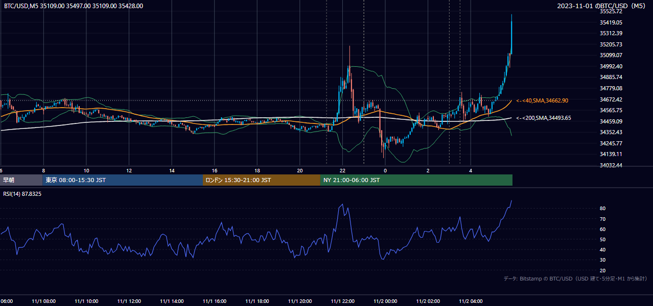 2023年11月1日（水） BTC/USD 5分足チャート