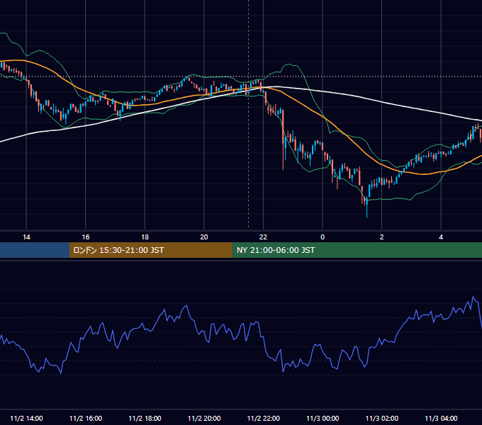 2023年11月2日（木） BTC/USD 5分足チャート