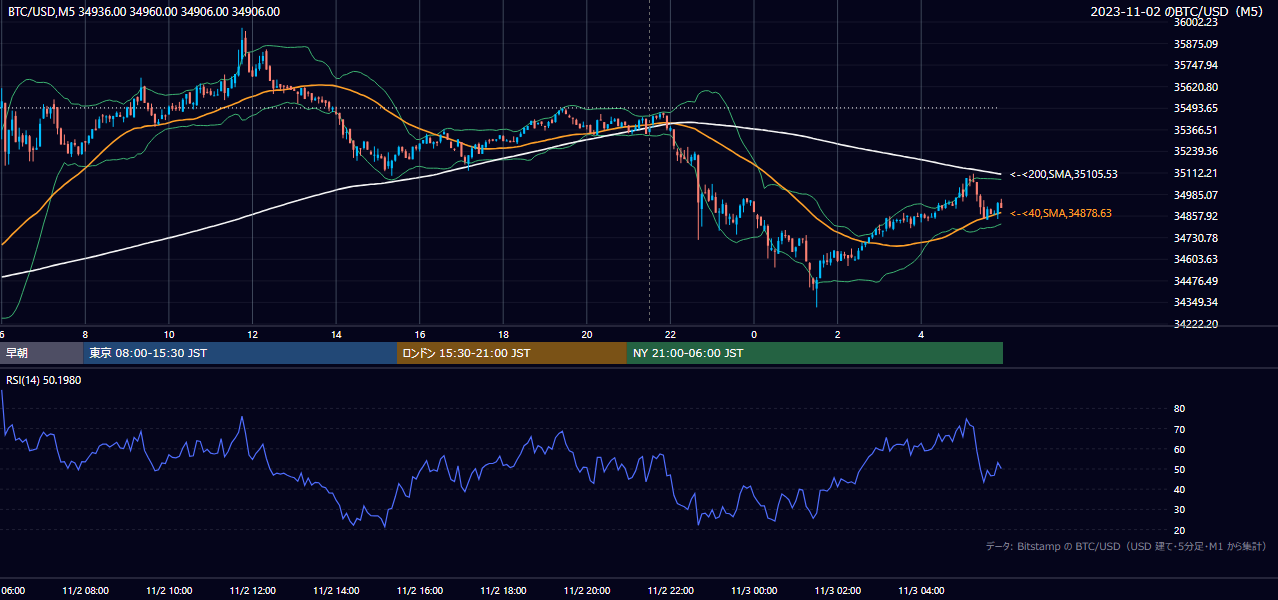 2023年11月2日(木) BTC/USD 5分足チャート