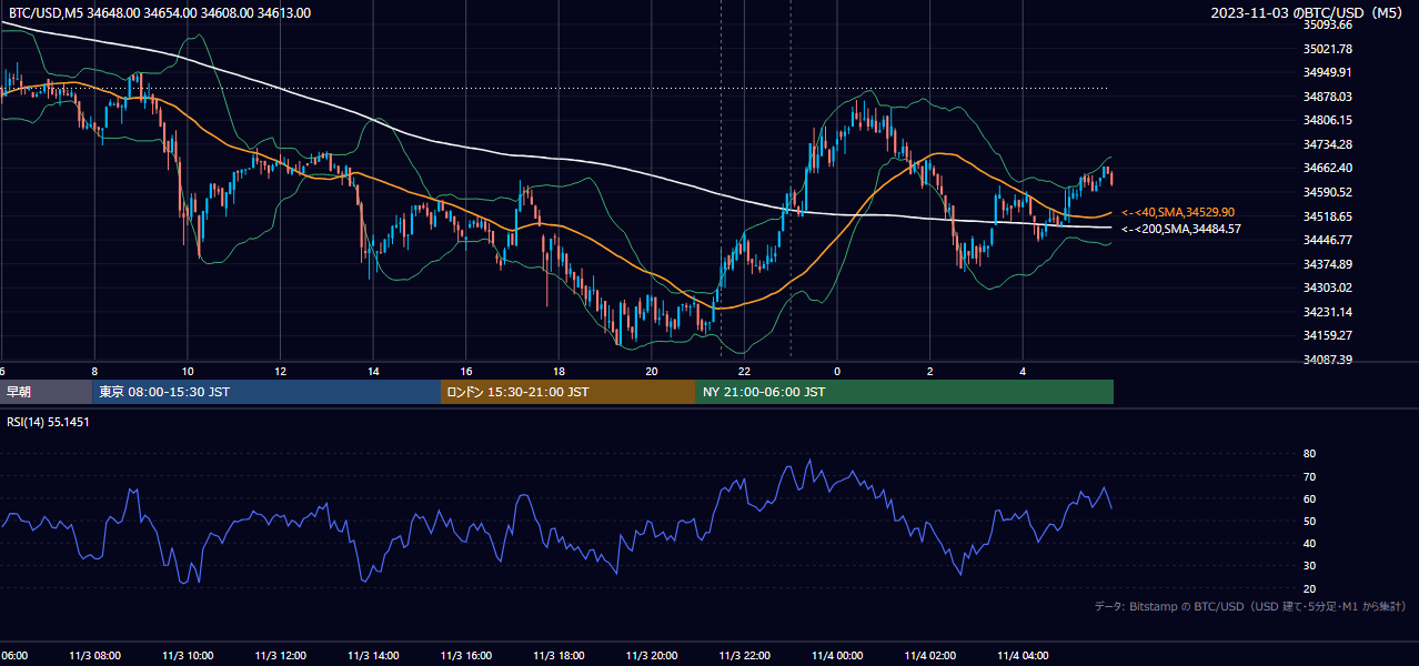 2023年11月3日（金） BTC/USD 5分足チャート