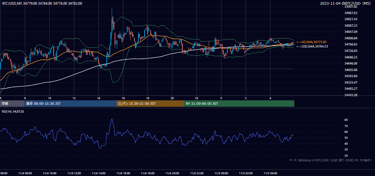 2023年11月4日（土） BTC/USD 5分足チャート