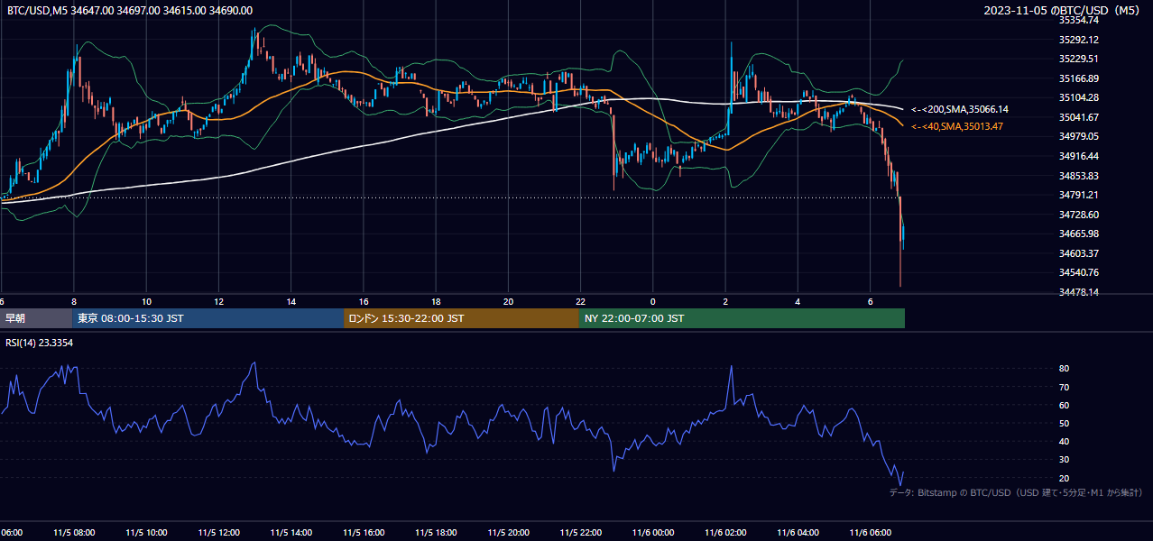2023年11月5日(日) BTC/USD 5分足チャート