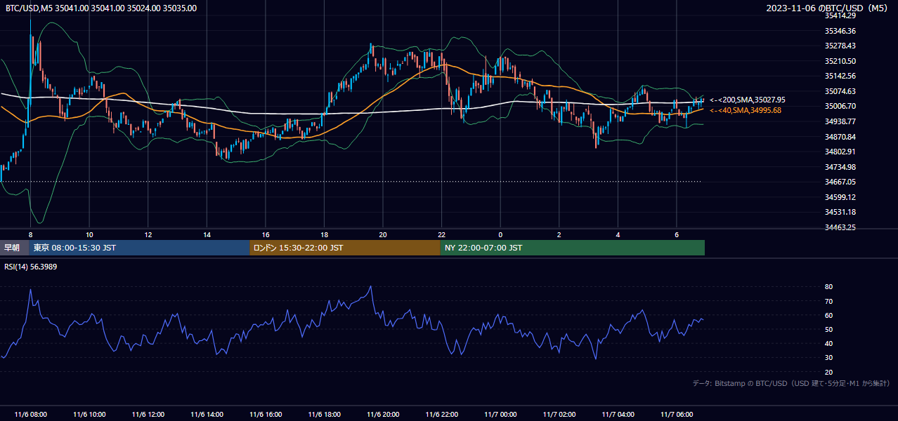 2023年11月6日(月) BTC/USD 5分足チャート