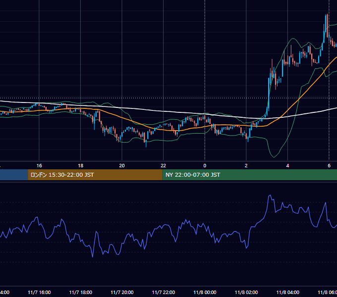 2023年11月7日（火） BTC/USD 5分足チャート