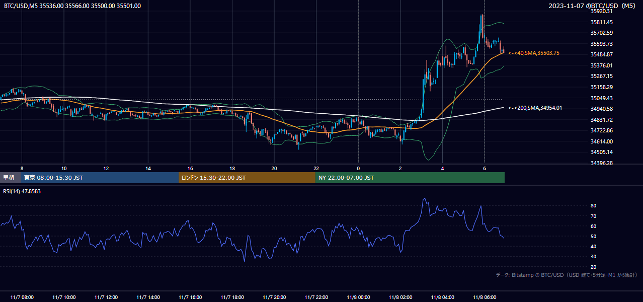2023年11月7日（火） BTC/USD 5分足チャート