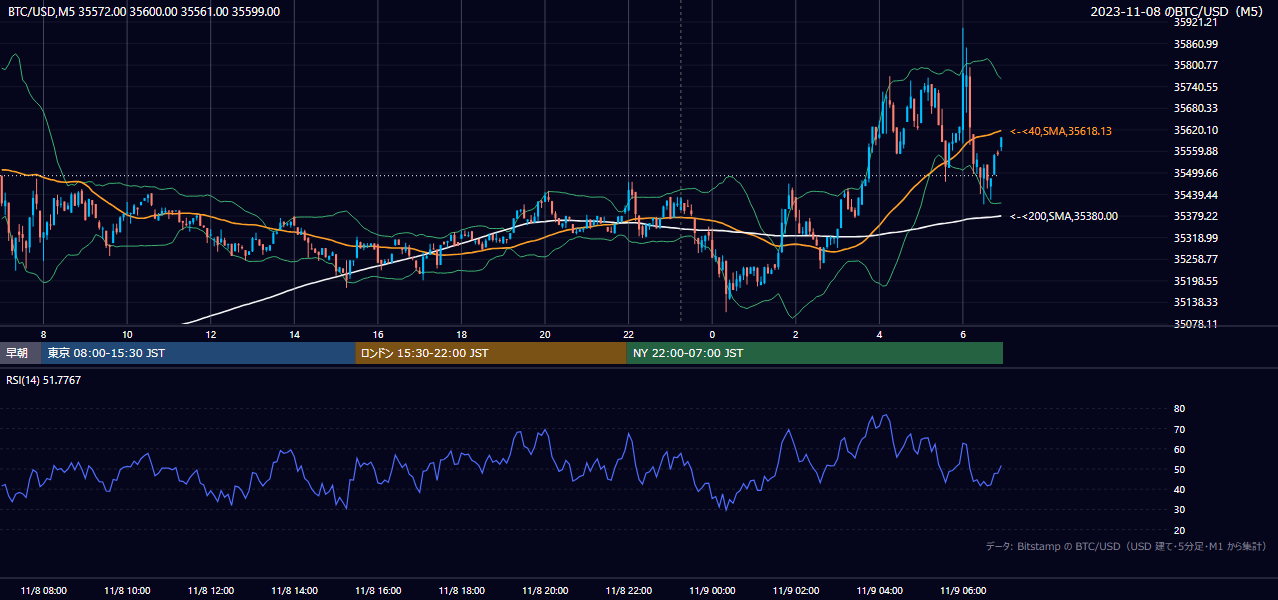 2023年11月8日（水） BTC/USD 5分足チャート
