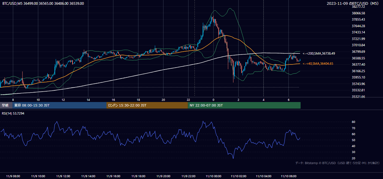 2023年11月9日（木） BTC/USD 5分足チャート