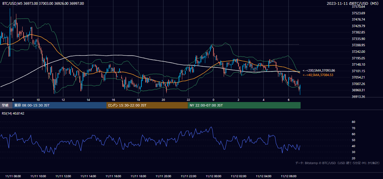 2023年11月11日（土） BTC/USD 5分足チャート