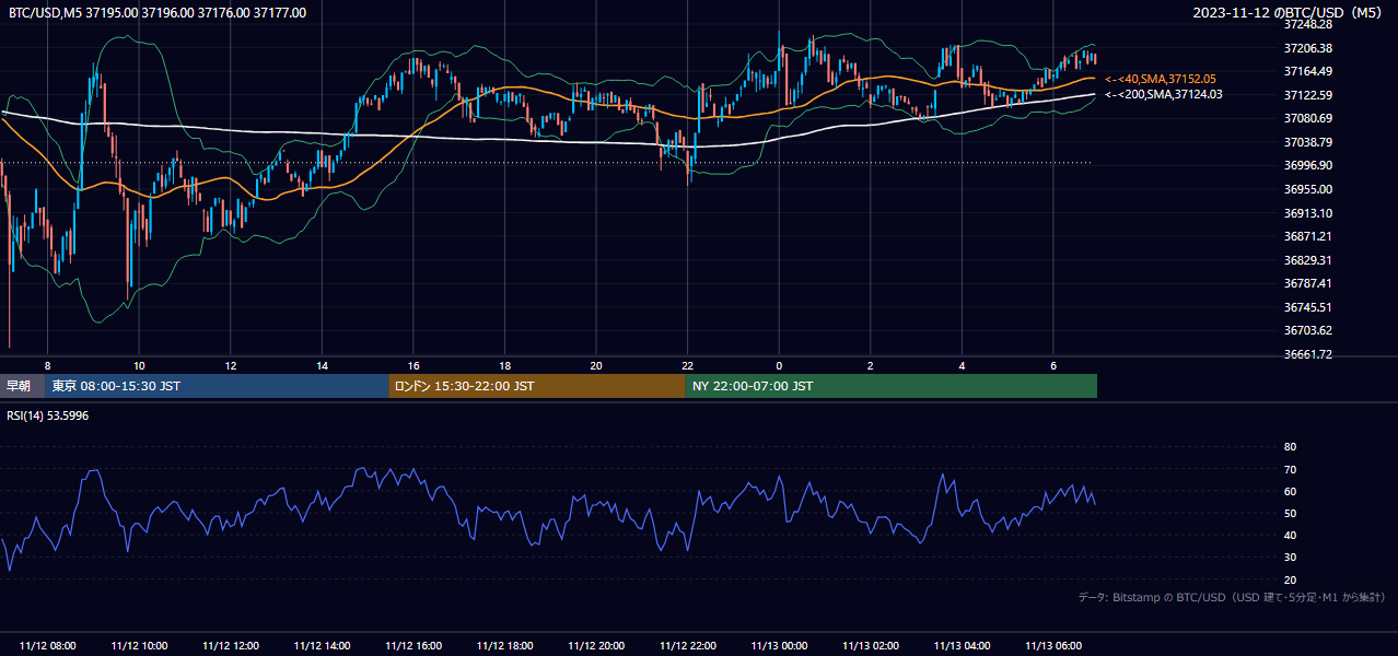 2023年11月12日(日) BTC/USD 5分足チャート