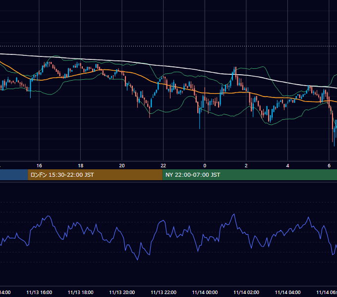 2023年11月13日（月） BTC/USD 5分足チャート