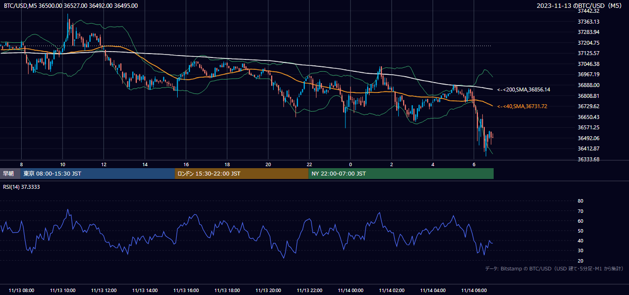 2023年11月13日(月) BTC/USD 5分足チャート