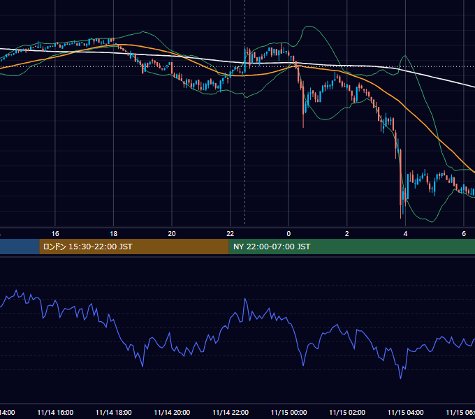 2023年11月14日（火） BTC/USD 5分足チャート