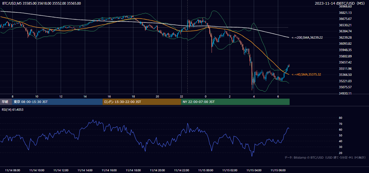2023年11月14日(火) BTC/USD 5分足チャート