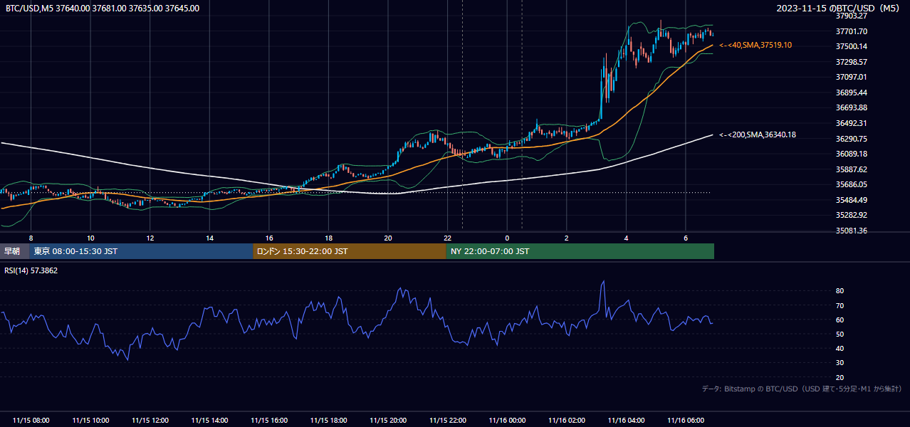 2023年11月15日（水） BTC/USD 5分足チャート