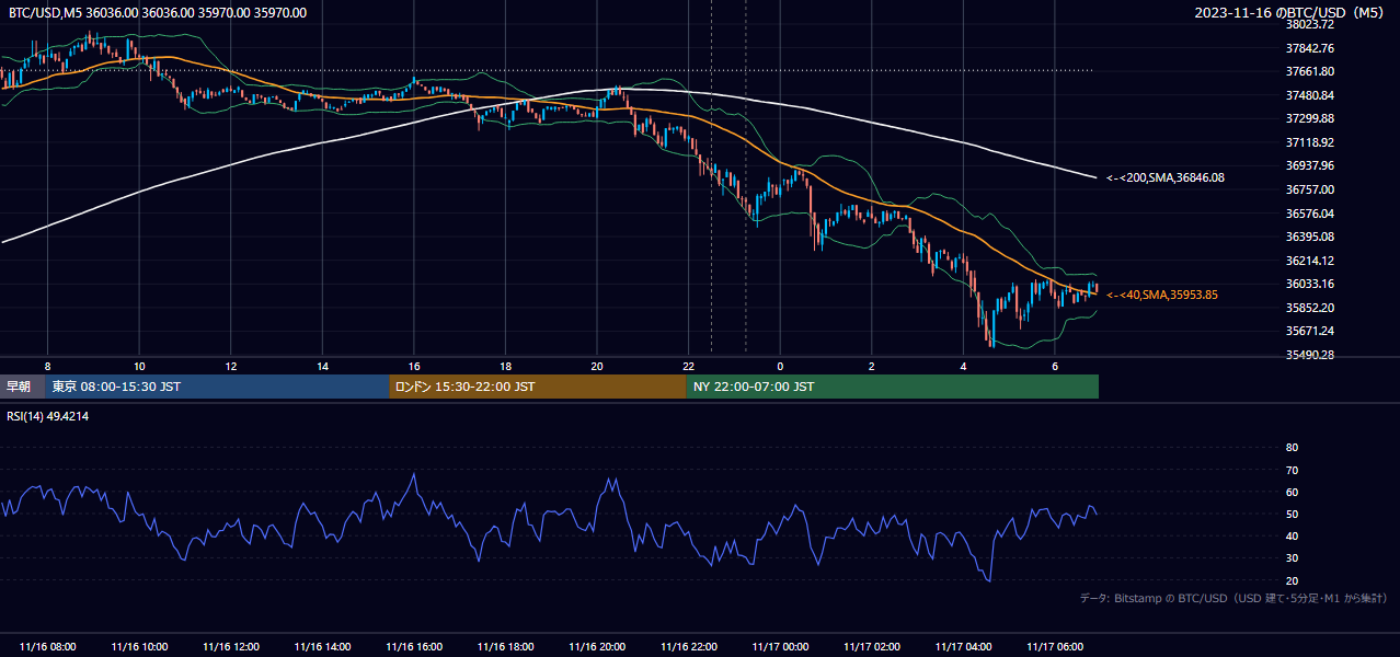 2023年11月16日(木) BTC/USD 5分足チャート