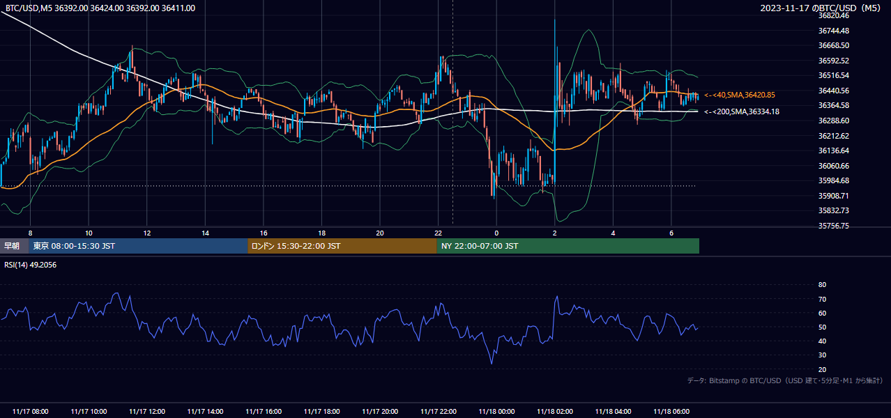 2023年11月17日（金） BTC/USD 5分足チャート