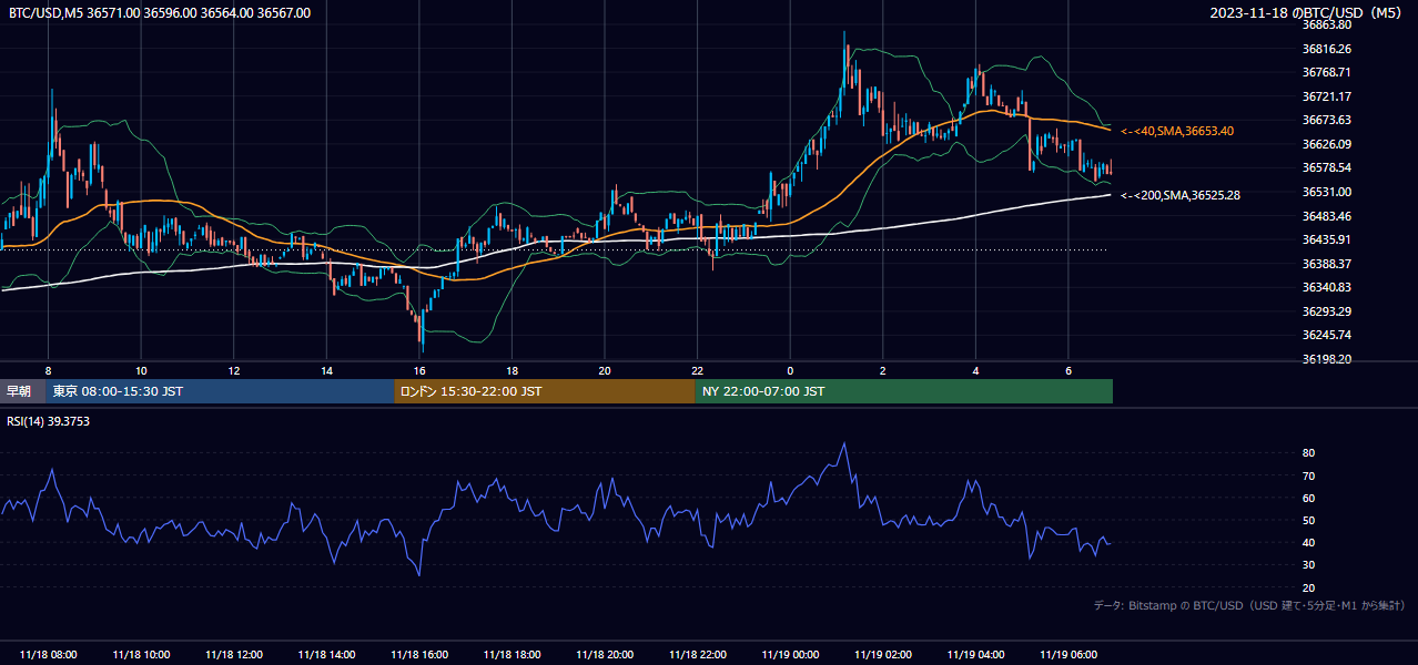 2023年11月18日（土） BTC/USD 5分足チャート