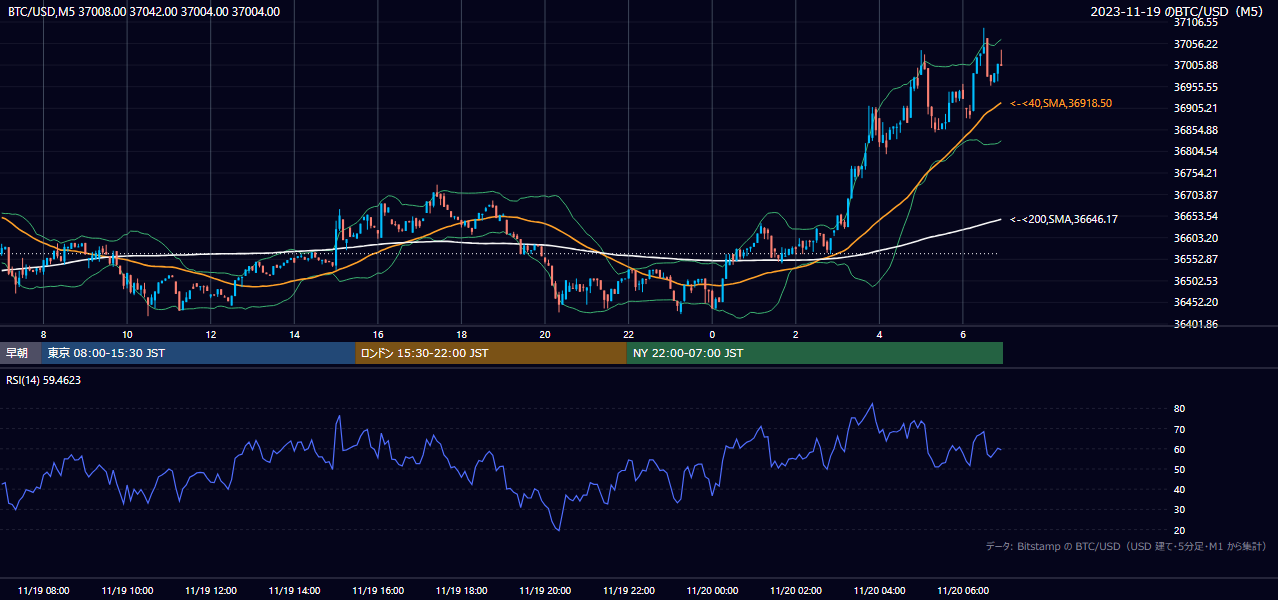 2023年11月19日（日） BTC/USD 5分足チャート