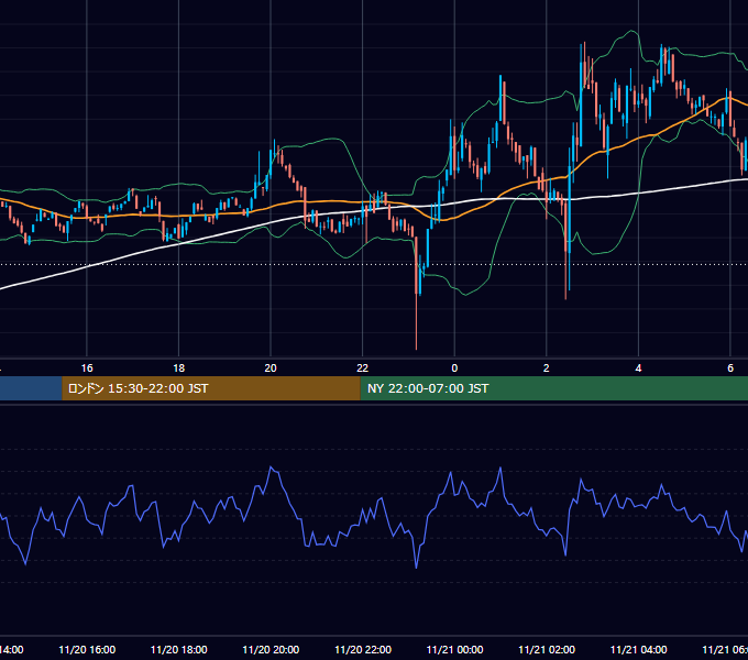 2023年11月20日(月) BTC/USD 5分足チャート