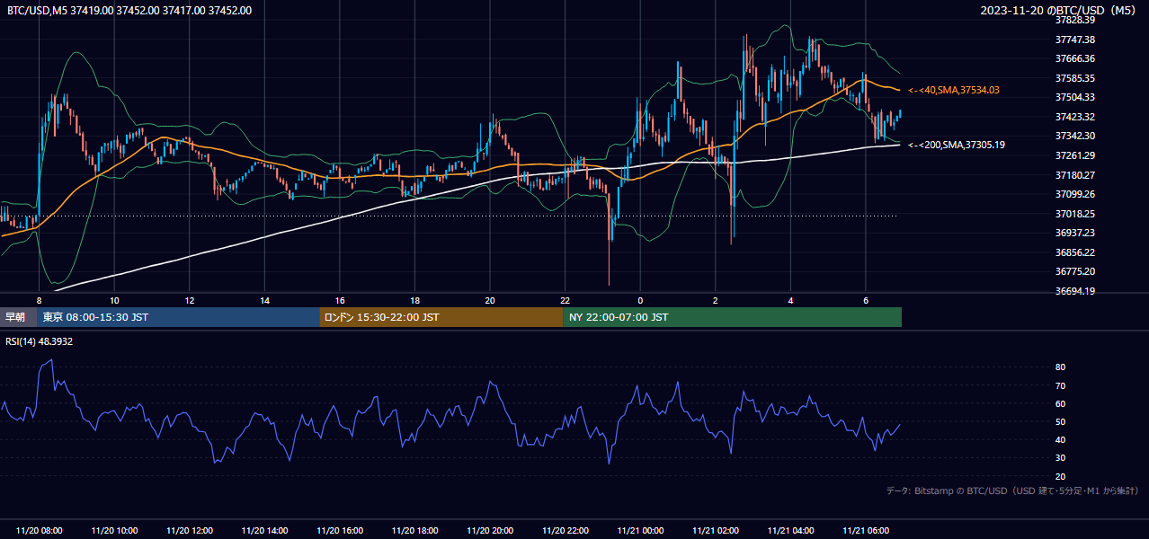 2023年11月20日（月） BTC/USD 5分足チャート