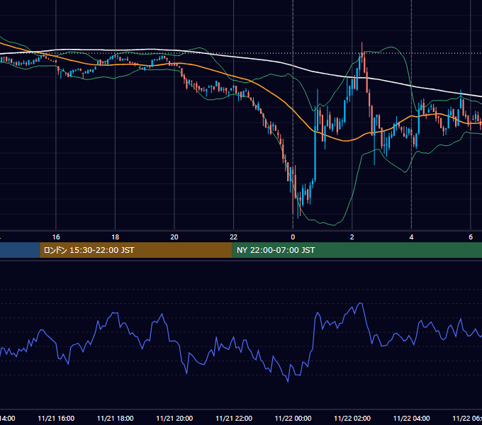 2023年11月21日（火） BTC/USD 5分足チャート