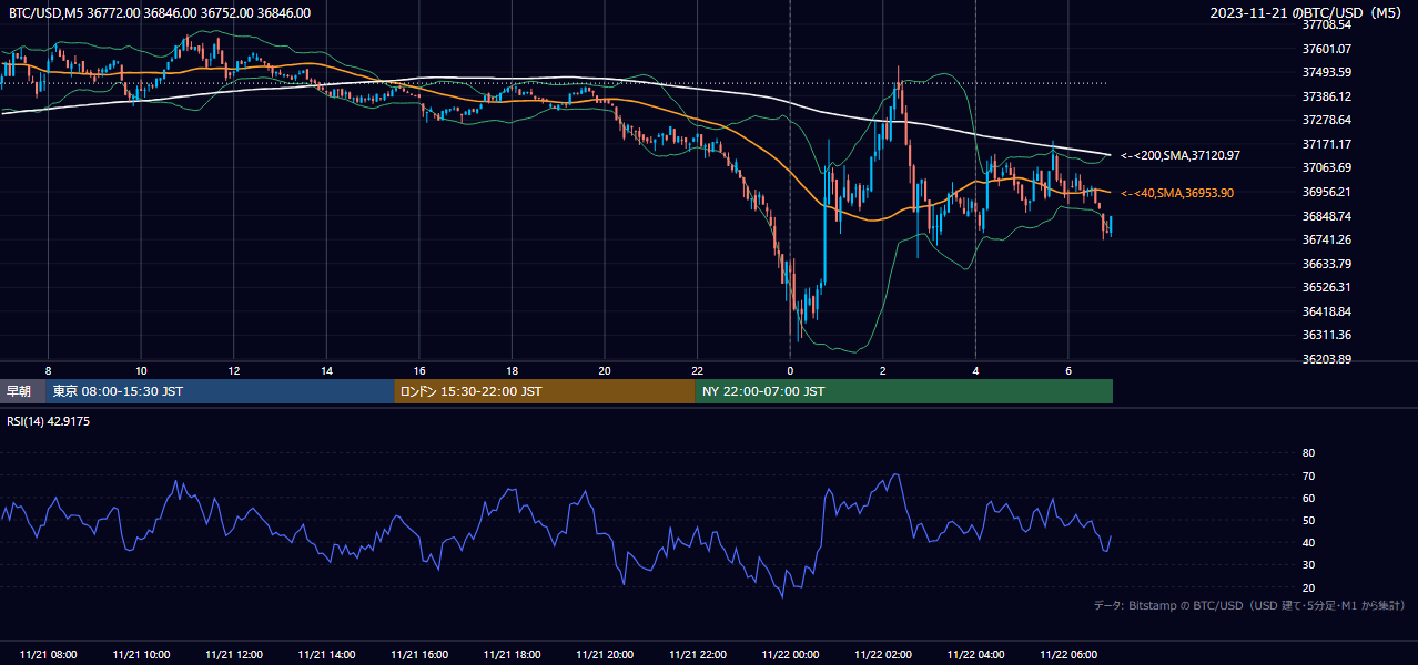 2023年11月21日(火) BTC/USD 5分足チャート