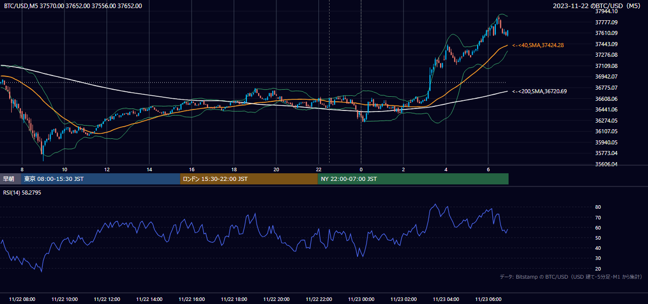2023年11月22日(水) BTC/USD 5分足チャート