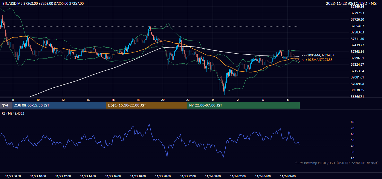 2023年11月23日（木） BTC/USD 5分足チャート