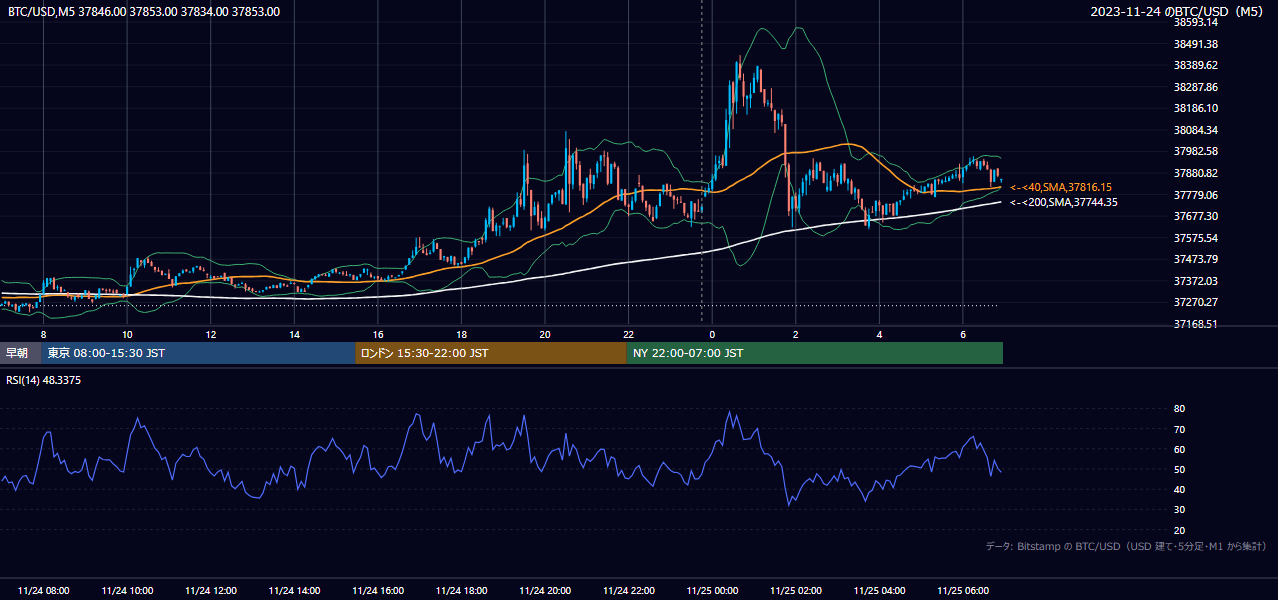 2023年11月24日(金) BTC/USD 5分足チャート