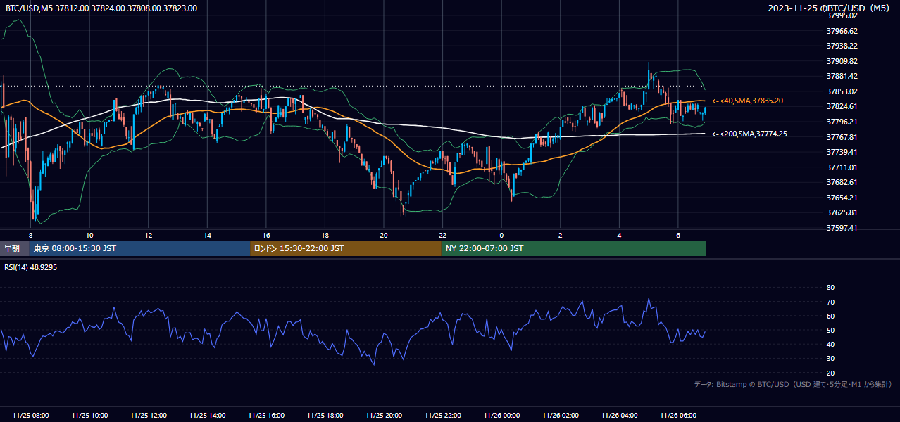 2023年11月25日（土） BTC/USD 5分足チャート