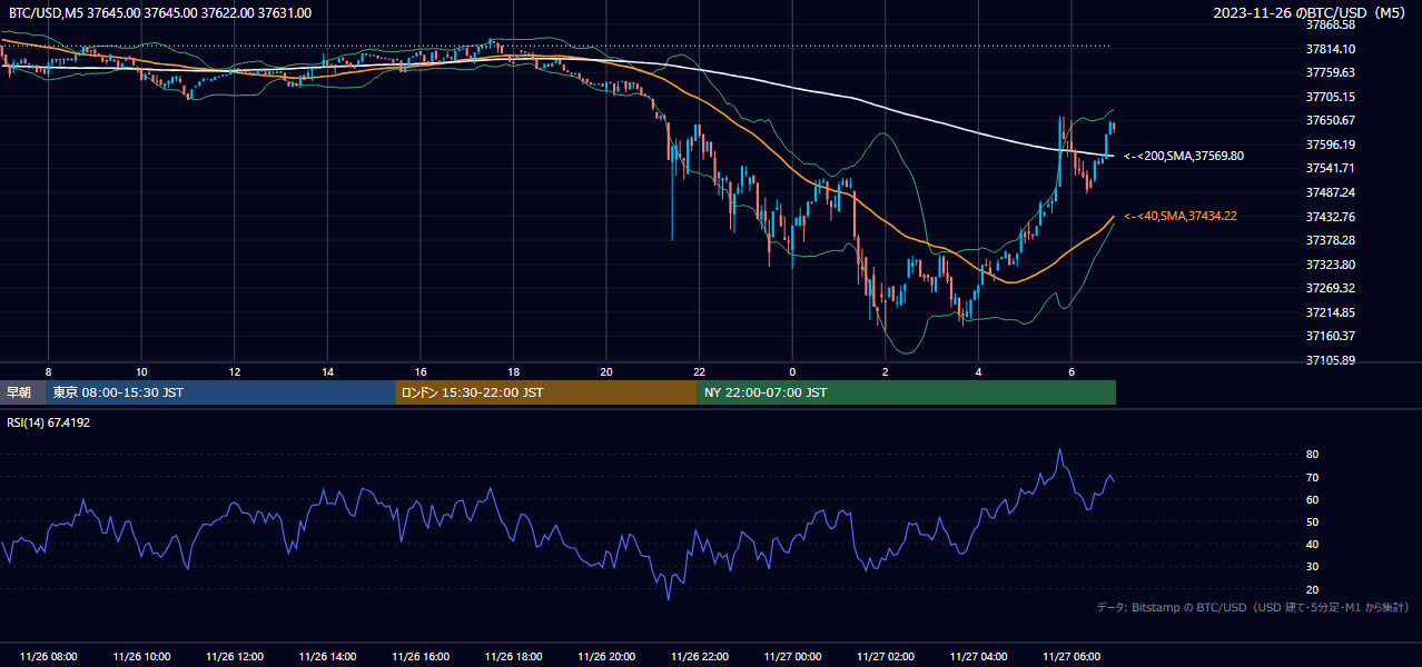 2023年11月26日(日) BTC/USD 5分足チャート