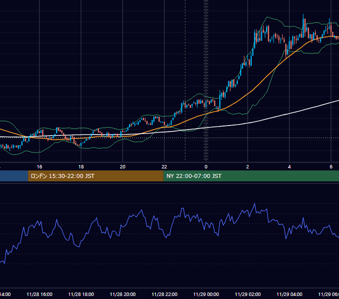 2023年11月28日（火） BTC/USD 5分足チャート